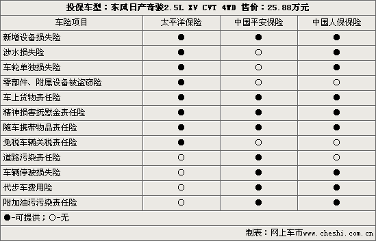 新奇骏投保指南 全车保险最高不过7600元