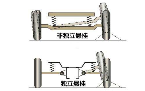 从操控开始 各种悬挂形式优劣详细解析