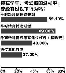 驾考潜规则：平均送礼502元