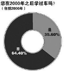 驾考潜规则：平均送礼502元