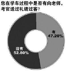驾考潜规则：平均送礼502元
