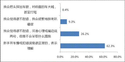 新老司机驾车习惯调查报告