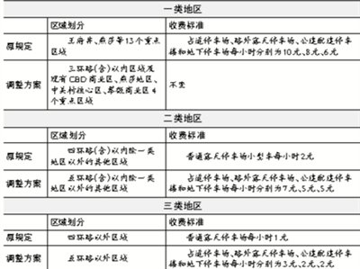 ■小型车停车收费表 注：以半小时为一个计时单位，不足半小时按半小时计算。占道停车一小时后，每小时按加价50％收费。