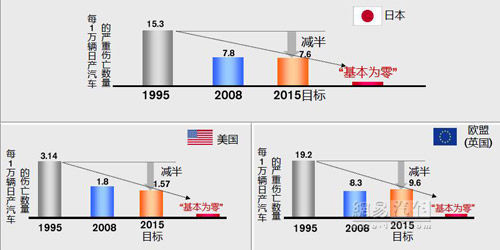 严重伤亡降低一半 日产汽车底气何在？