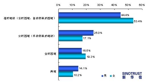 2011年SUV的流行驱动方式