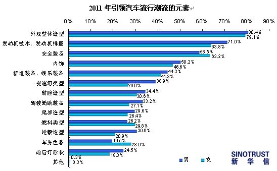 2011年引领汽车流行潮流的元素