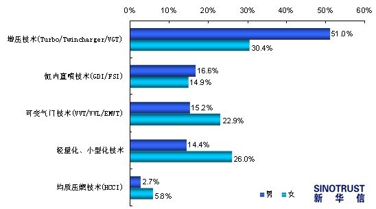 2011年流行的发动机技术