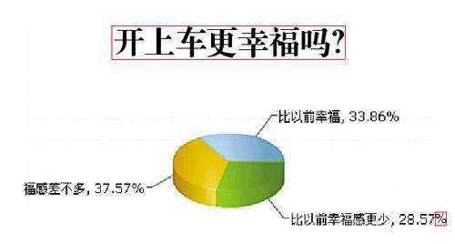 佛山车主调查:七成车主不认同开车更幸福