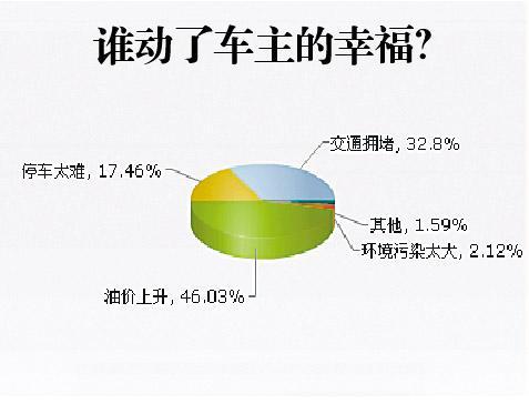 佛山车主调查:七成车主不认同开车更幸福
