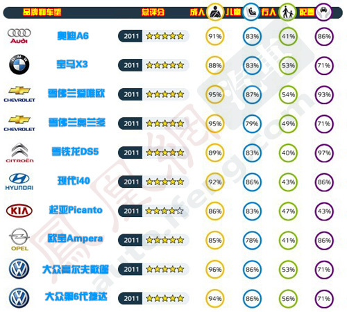 欧洲NCAP最新5星碰撞出炉 新奥迪A6/宝马X3在列