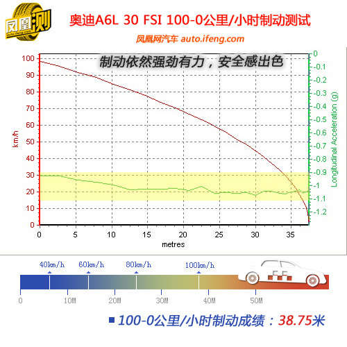 [凤凰测]奥迪全新A6L 30 FSI 只选对的(4)